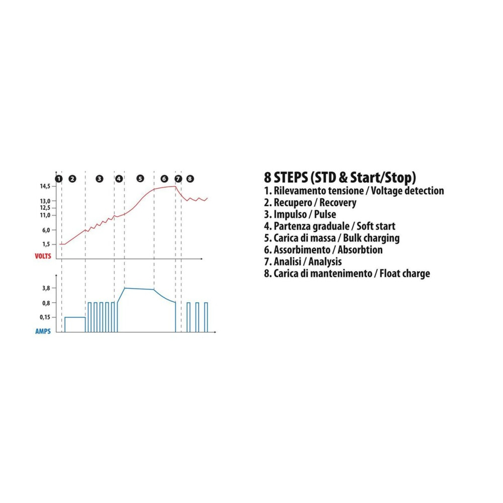 φορτιστης μπαταριας amperomatic multi-charger 12v 4,2a 4>120ah std-smf-efb-agm-start & stop