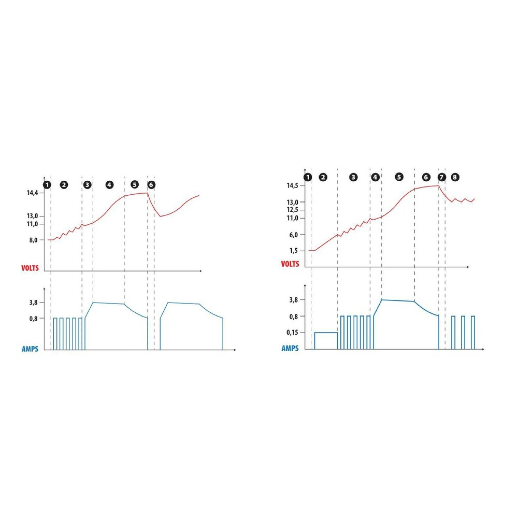 ΦΟΡΤΙΣΤΗΣ ΜΠΑΤΑΡΙΑΣ AMPEROMATIC DIGIT PRO 12V 4,2A 4>120Ah GEL-STD-SMF-EFB-LiFePo4